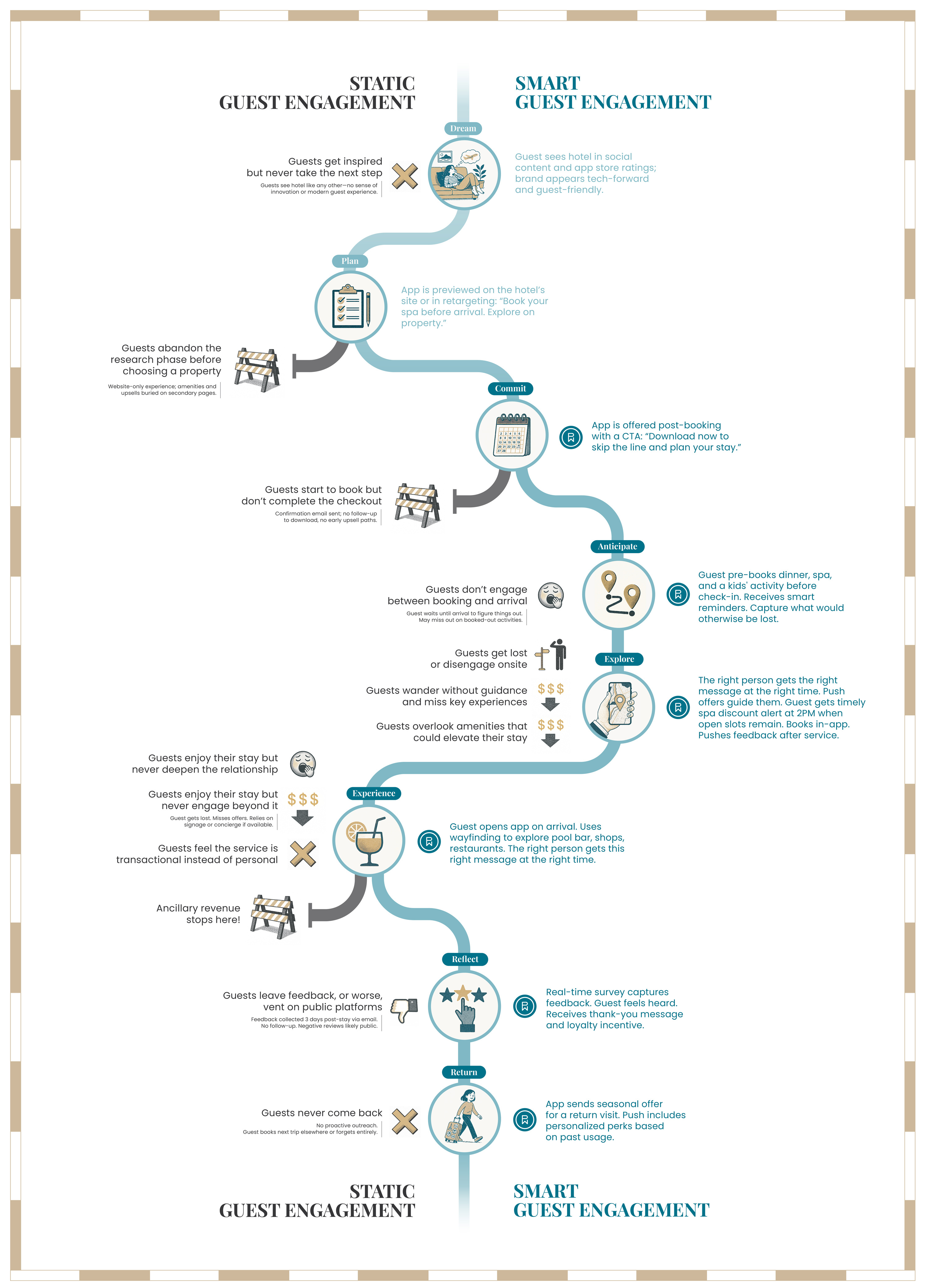 The Modern Guest Journey - Infographic